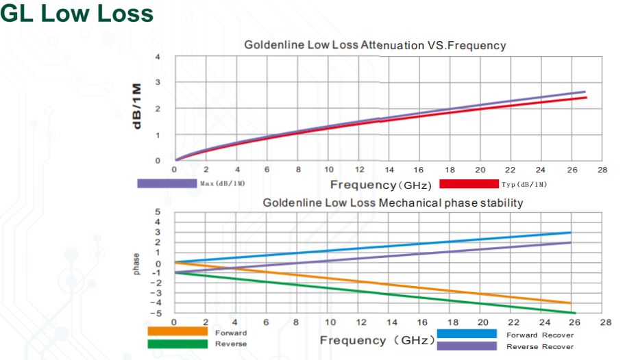 GL Low Loss attenuation and mechanical phase-stability plots