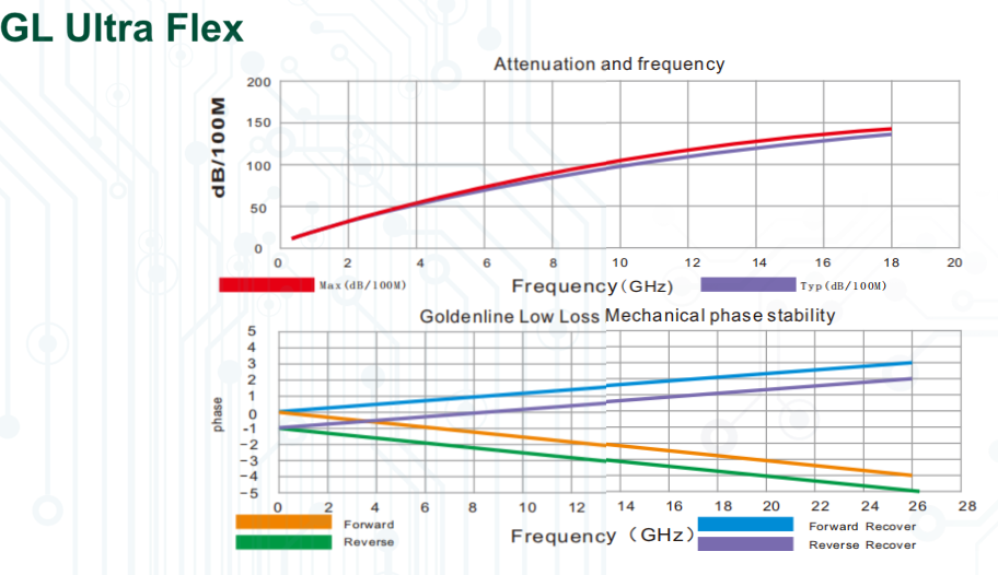 GL Ultra Flex attenuation and mechanical phase-stability plots