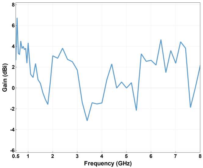 YOA-080 gain plot across frequency