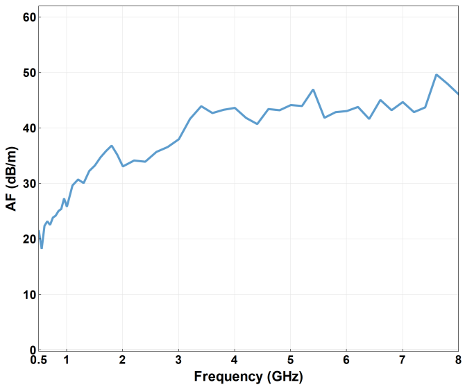 YOA-080 antenna factor plot across frequency