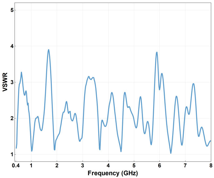 YOA-080 VSWR plot across frequency