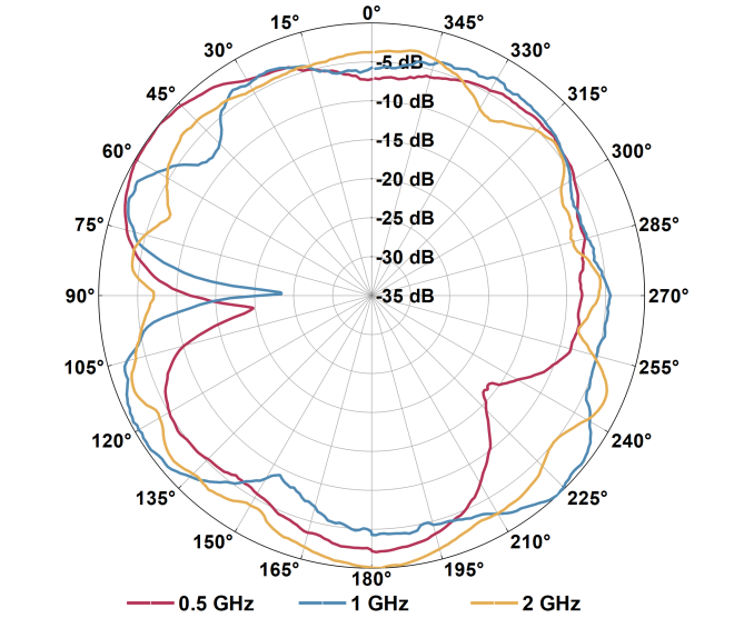 YOA-080 radiation pattern plot, low frequency