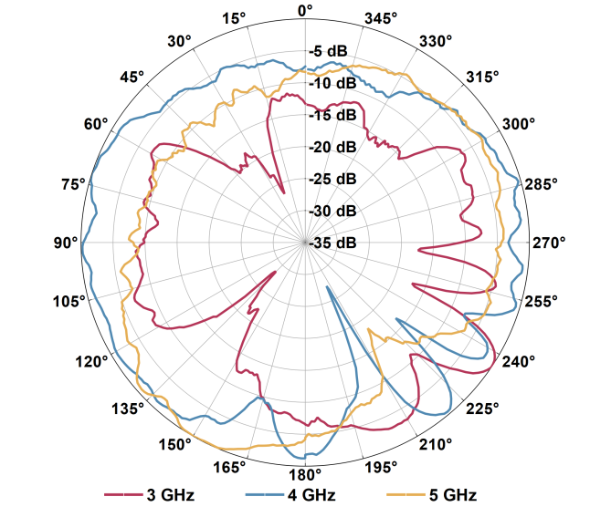 YOA-080 radiation pattern plot, mid frequency