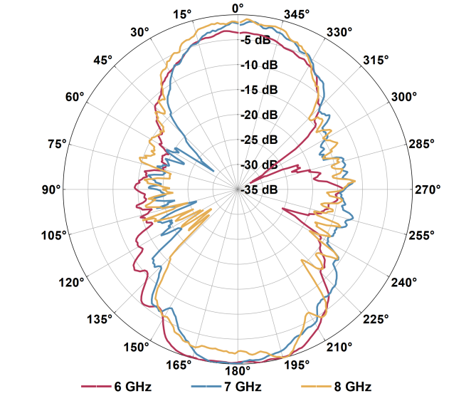 YOA-080 radiation pattern plot, high frequency