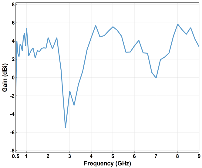 YOA-090 gain plot across frequency