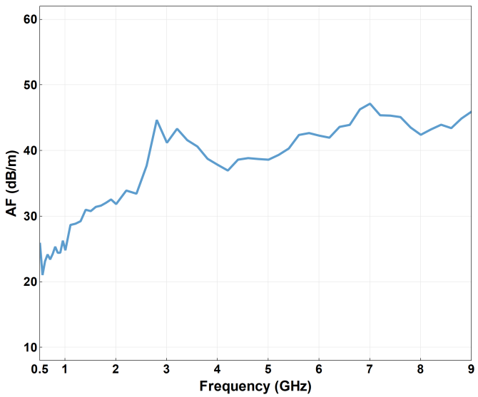 YOA-090 antenna factor plot across frequency