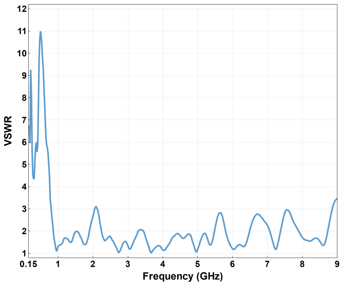 YOA-090 VSWR plot across frequency
