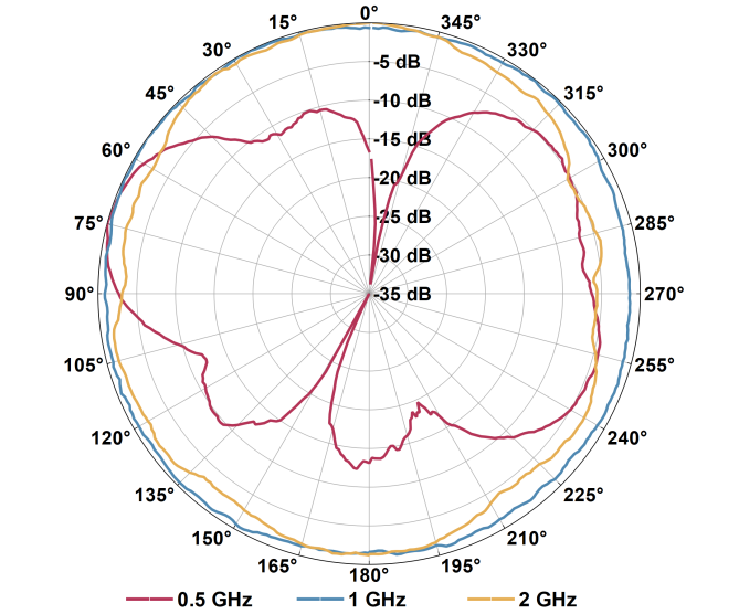 YOA-090 radiation pattern plot, low frequency