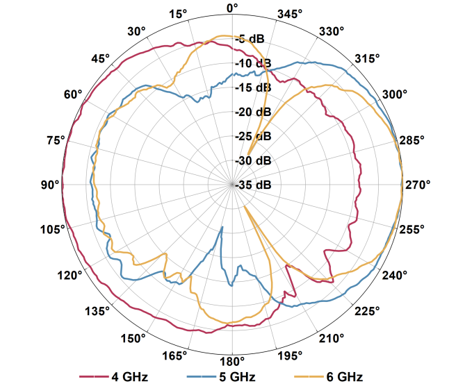 YOA-090 radiation pattern plot, mid frequency