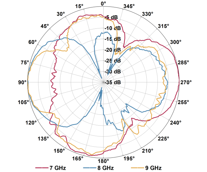 YOA-090 radiation pattern plot, high frequency