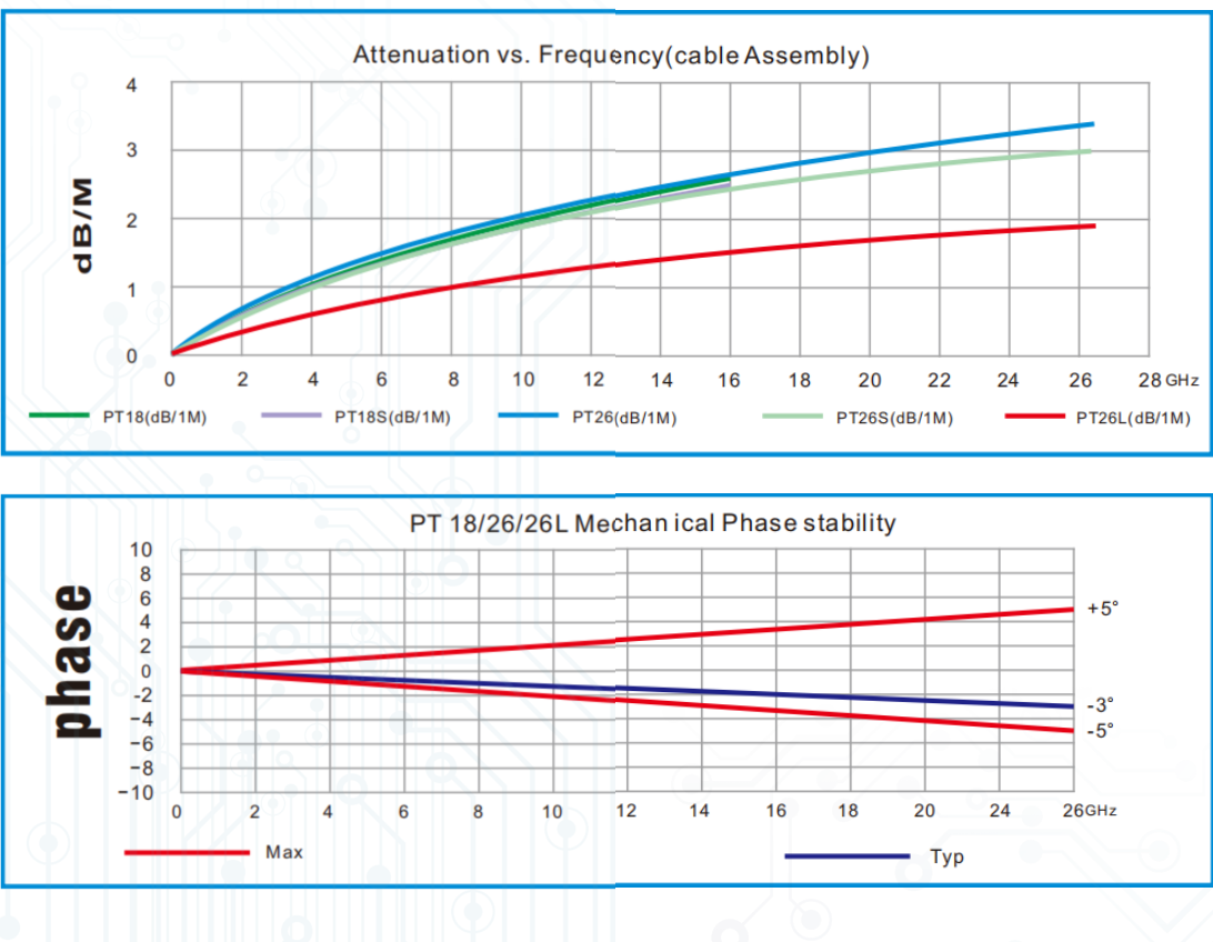 PT18 to PT26L attenuation and mechanical phase plots