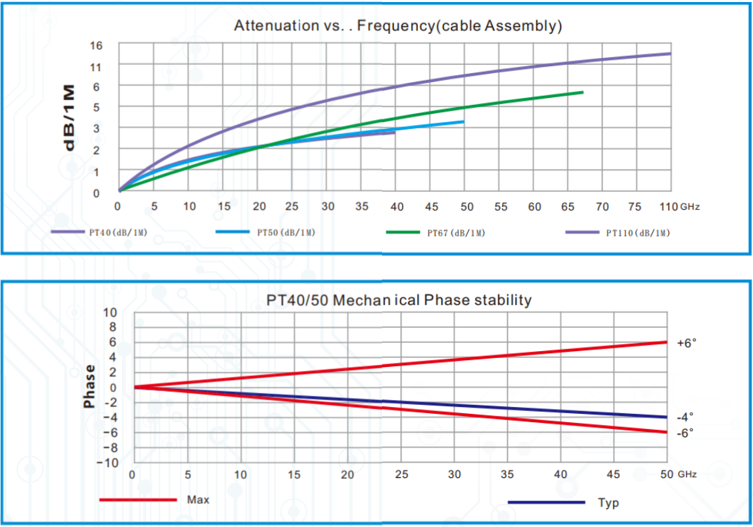 PT Series attenuation and mechanical phase plots: higher-frequency models