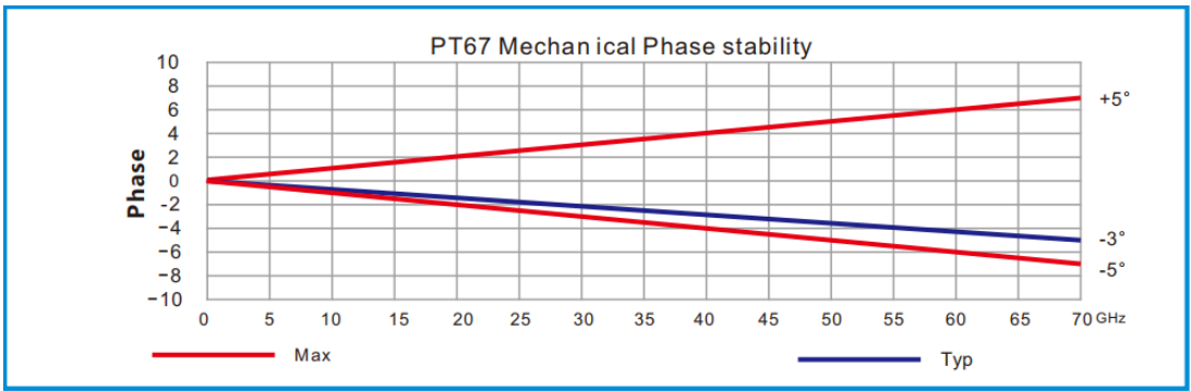 PT Series mechanical phase-stability plot