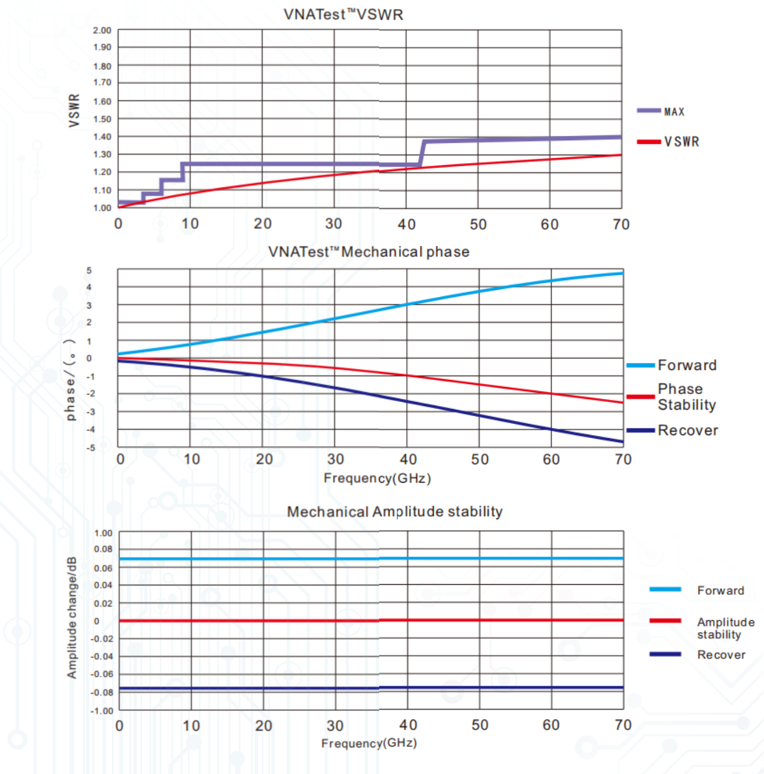 VT Series VSWR, phase and amplitude stability plots