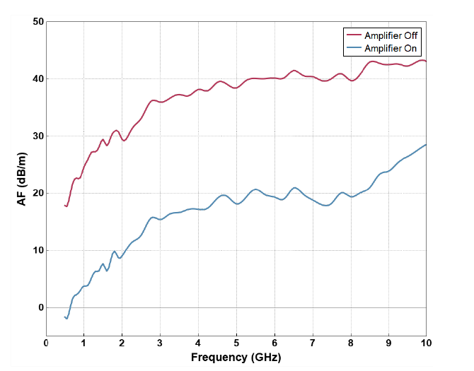 XDA-1000 amplifier-off and amplifier-on antenna factor versus frequency