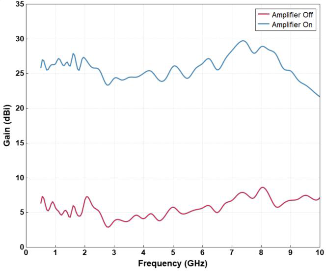 XDA-1000 amplifier-off and amplifier-on gain versus frequency