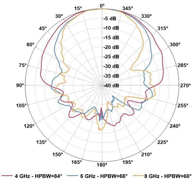 XDA-1000 typical radiation patterns at 4 6 and 8 GHz
