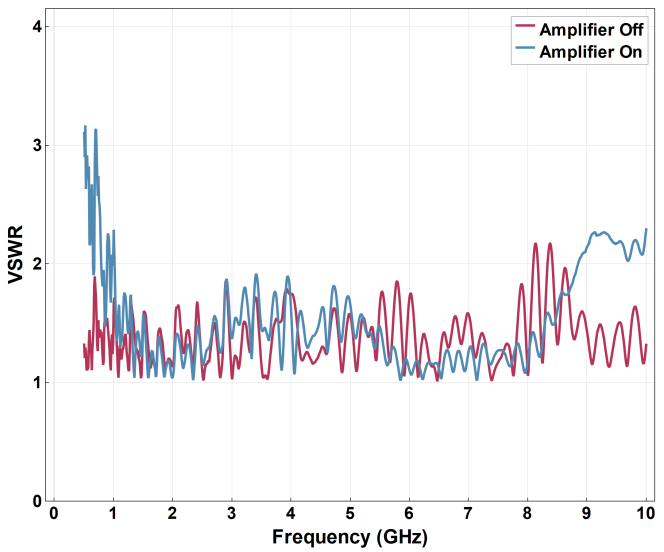 XDA-1000 amplifier-off and amplifier-on VSWR versus frequency