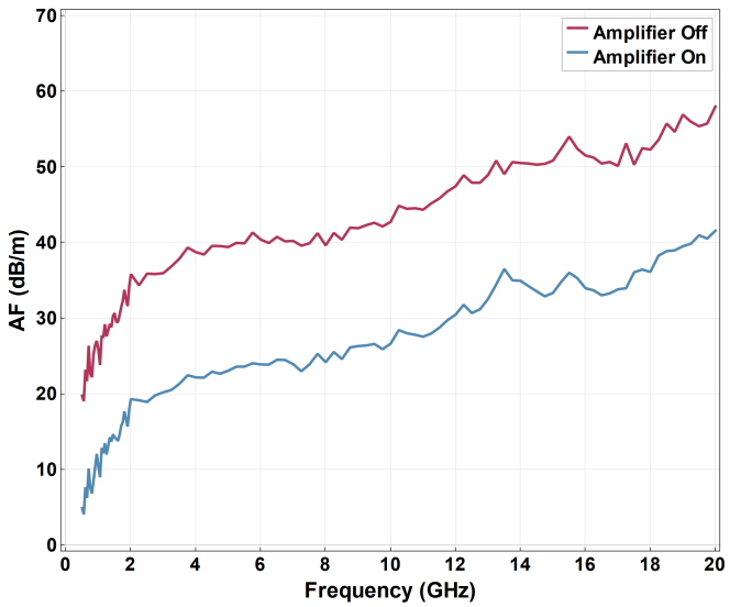 XDA-2000 amplifier-off and amplifier-on antenna factor versus frequency