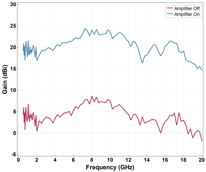 XDA-2000 amplifier-off and amplifier-on gain versus frequency