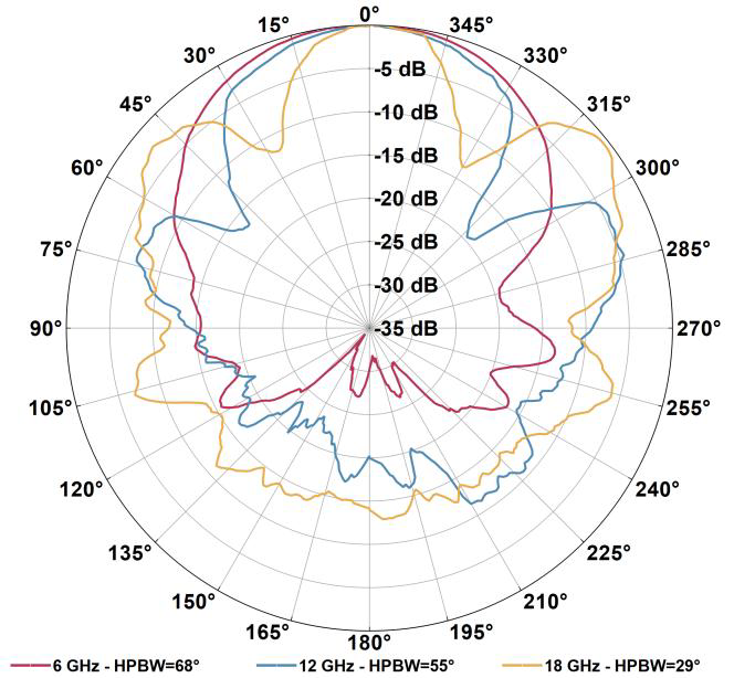 XDA-2000 typical radiation patterns at 6 12 and 18 GHz