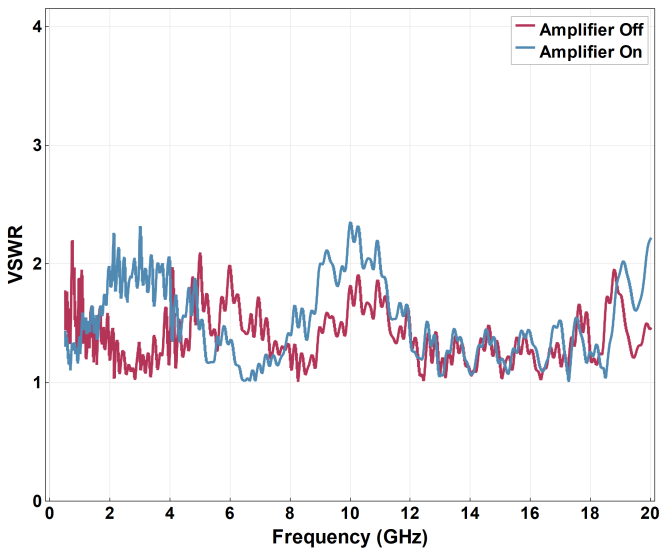 XDA-2000 amplifier-off and amplifier-on VSWR versus frequency