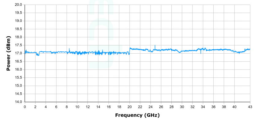 Typical output power at +17 dBm