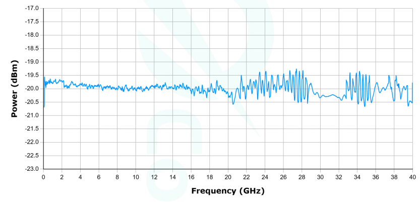 Typical output power at -20 dBm