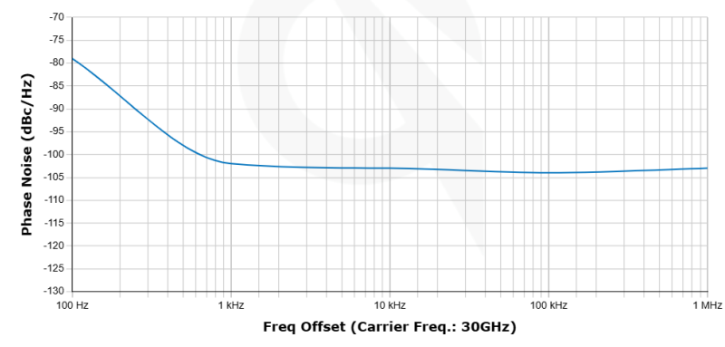 SSB phase noise — higher carrier